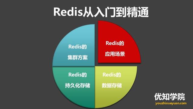 高并发架构系列：详解Redis的存储类型、集群架构、以及应用场景