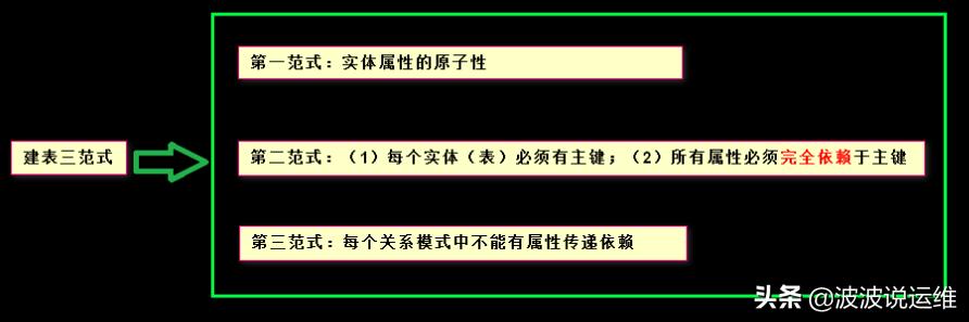 详解数据库设计基础：三大范式