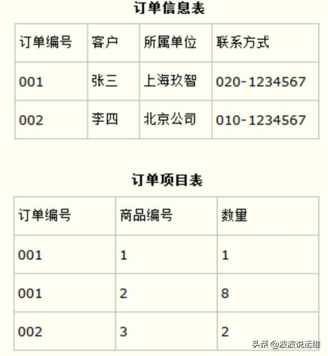 详解数据库设计基础：三大范式