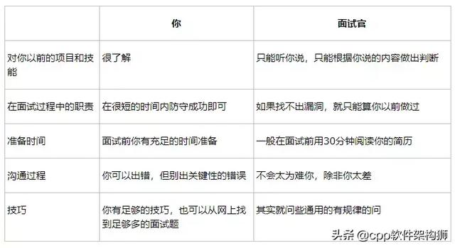 如何在面试中介绍自己的项目经验