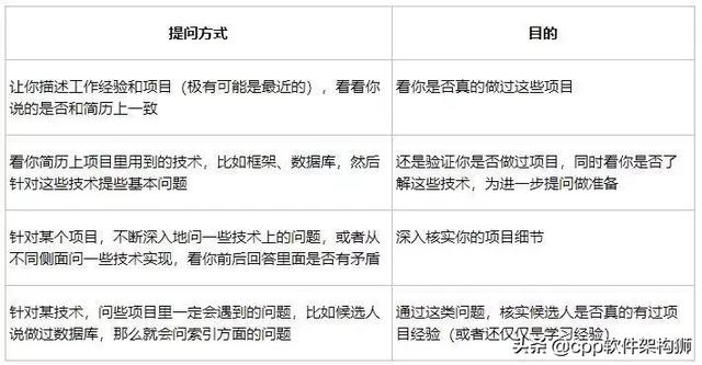 如何在面试中介绍自己的项目经验