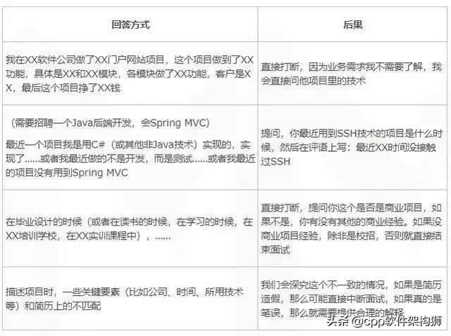 如何在面试中介绍自己的项目经验