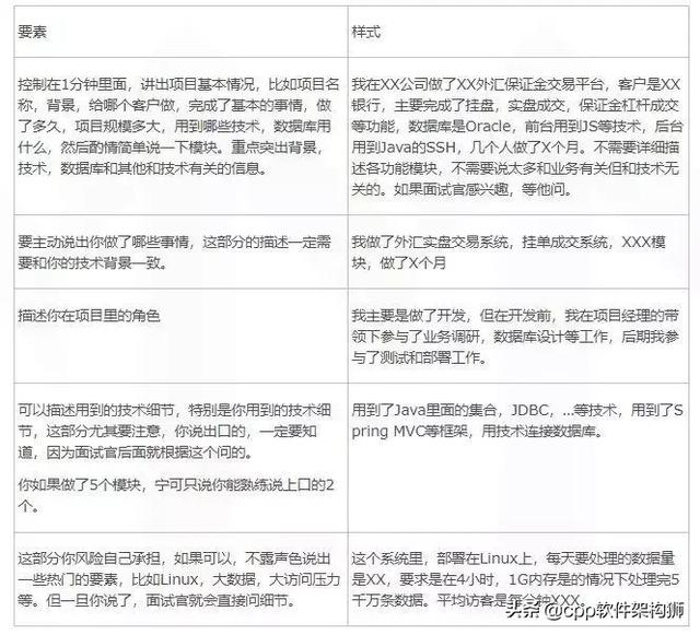 如何在面试中介绍自己的项目经验