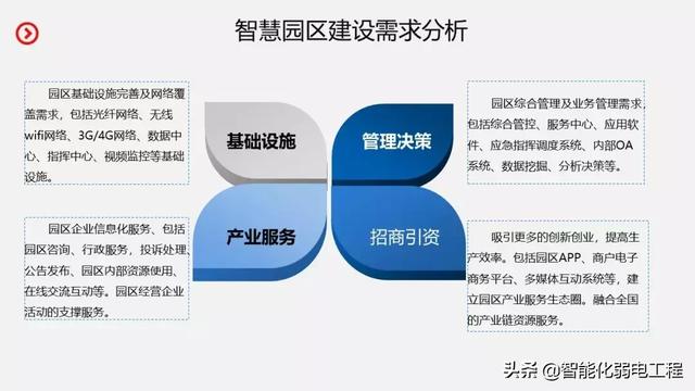 智慧园区智能化系统规划设计方案