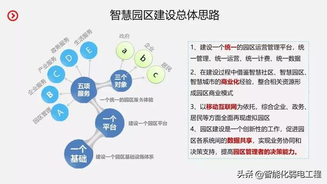 智慧园区智能化系统规划设计方案