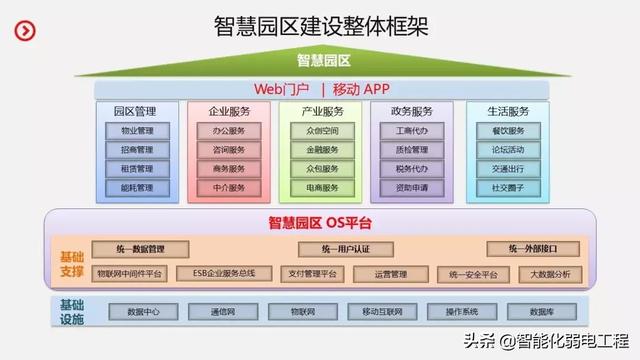 智慧园区智能化系统规划设计方案