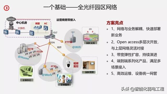 智慧园区智能化系统规划设计方案
