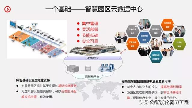 智慧园区智能化系统规划设计方案