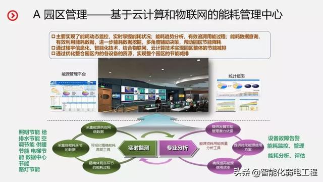 智慧园区智能化系统规划设计方案