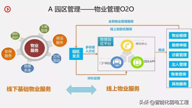 智慧园区智能化系统规划设计方案