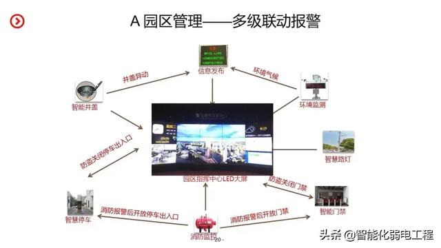 智慧园区智能化系统规划设计方案