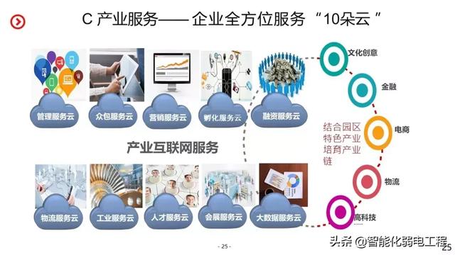 智慧园区智能化系统规划设计方案