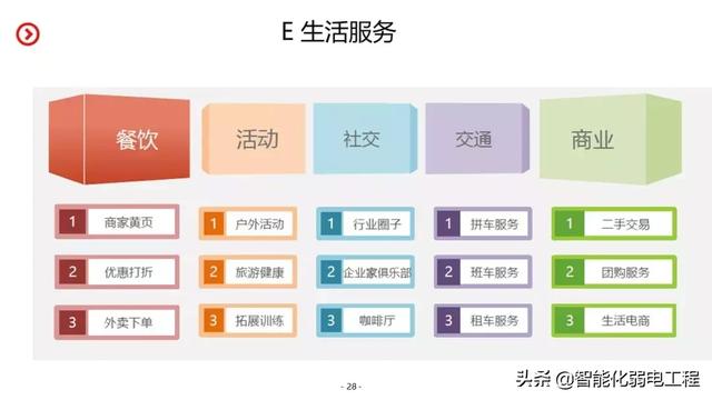 智慧园区智能化系统规划设计方案