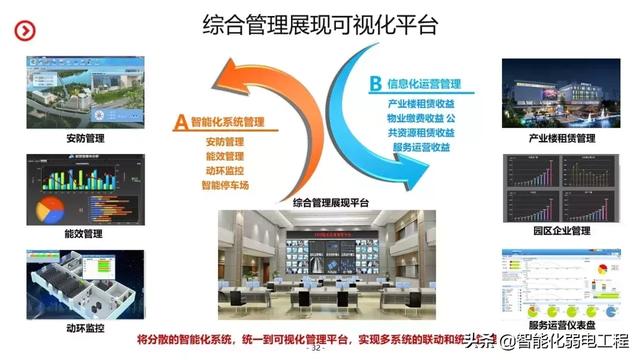 智慧园区智能化系统规划设计方案