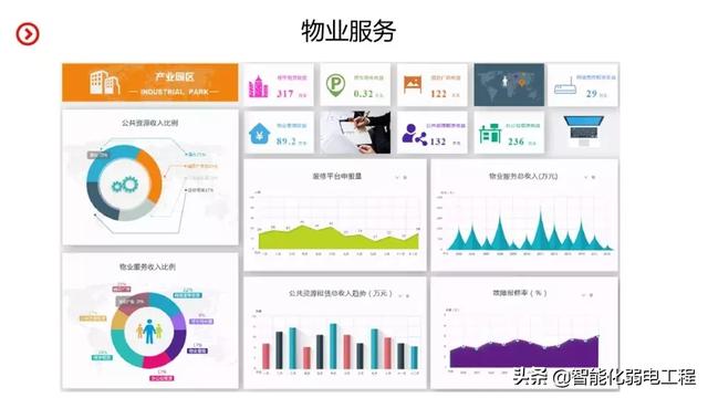 智慧园区智能化系统规划设计方案