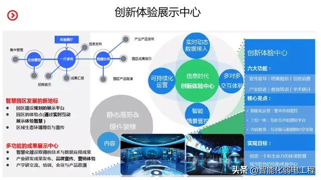 智慧园区智能化系统规划设计方案