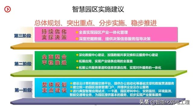 智慧园区智能化系统规划设计方案