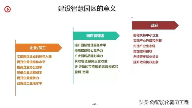 智慧园区智能化系统规划设计方案