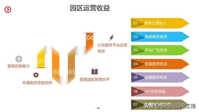 智慧园区智能化系统规划设计方案
