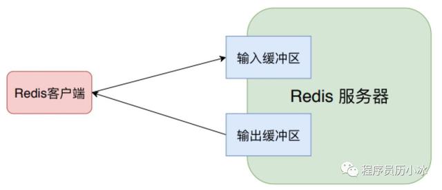 一文了解 Redis 内存监控和内存消耗